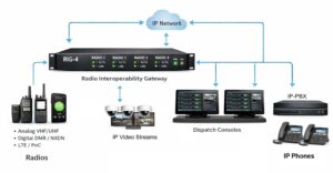 Unified Radio Interoperability System Case Study